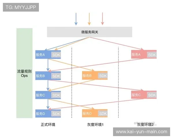 在数字化升级阶段内微服务架构转型 提升了体育赛事内容供应链的快速迭代能力
